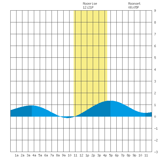 Niyrakpak Lagoon entrance tide chart for Friday, January 15, 2021