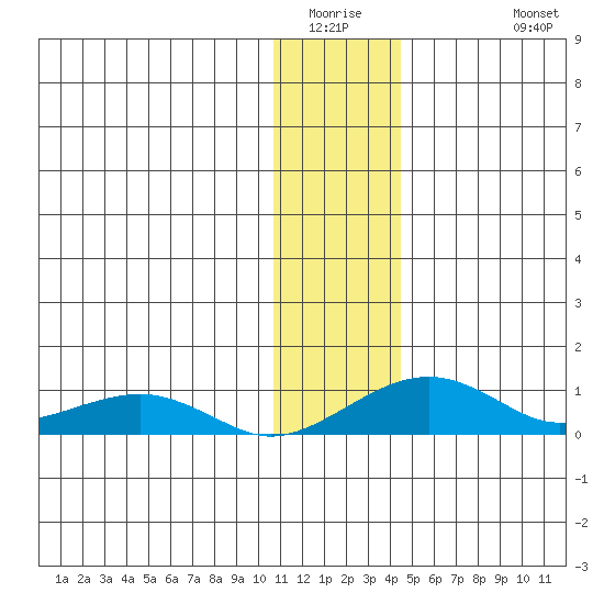 Niyrakpak Lagoon entrance tide chart for Saturday, January 16, 2021