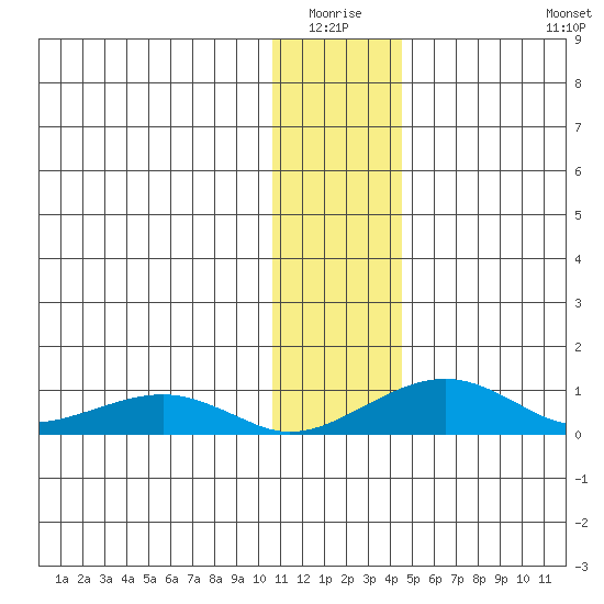 Niyrakpak Lagoon entrance tide chart for Sunday, January 17, 2021