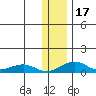 Niyrakpak Lagoon entrance tide chart for Sunday, January 17, 2021