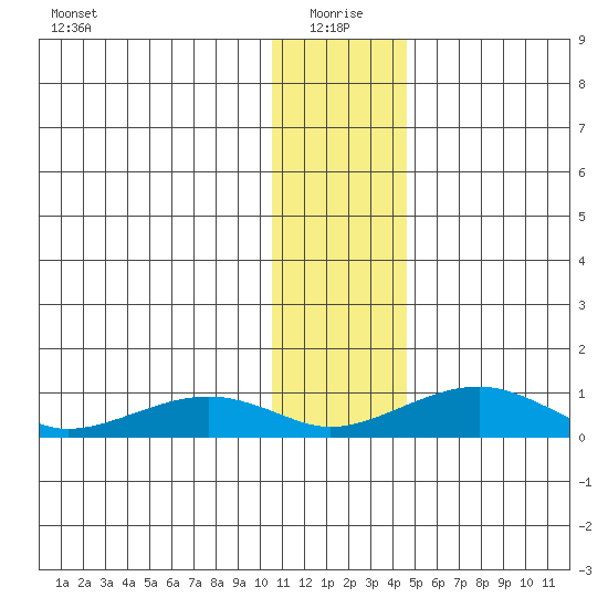Niyrakpak Lagoon entrance tide chart for Tuesday, January 19, 2021