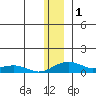 Niyrakpak Lagoon entrance tide chart for Friday, January 1, 2021