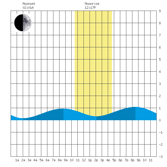 Niyrakpak Lagoon entrance tide chart for Wednesday, January 20, 2021