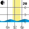 Niyrakpak Lagoon entrance tide chart for Wednesday, January 20, 2021