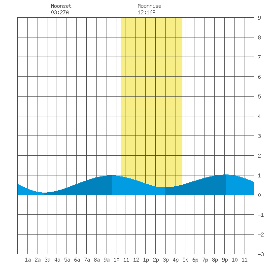 Niyrakpak Lagoon entrance tide chart for Thursday, January 21, 2021