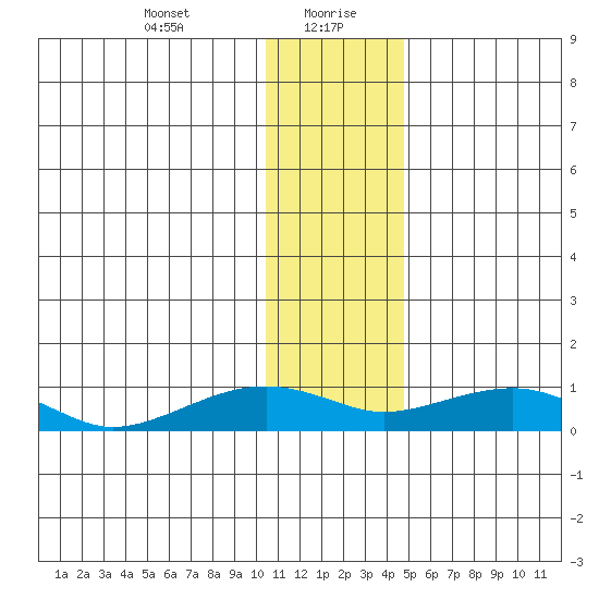 Niyrakpak Lagoon entrance tide chart for Friday, January 22, 2021