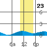 Niyrakpak Lagoon entrance tide chart for Saturday, January 23, 2021