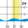 Niyrakpak Lagoon entrance tide chart for Sunday, January 24, 2021
