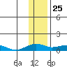 Niyrakpak Lagoon entrance tide chart for Monday, January 25, 2021