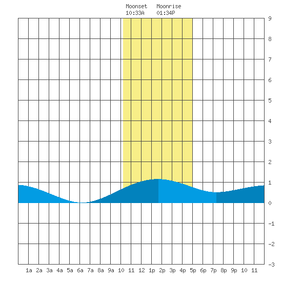 Niyrakpak Lagoon entrance tide chart for Tuesday, January 26, 2021