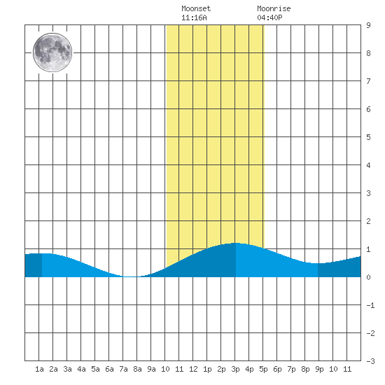 Niyrakpak Lagoon entrance tide chart for Thursday, January 28, 2021