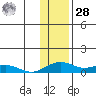 Niyrakpak Lagoon entrance tide chart for Thursday, January 28, 2021