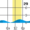 Niyrakpak Lagoon entrance tide chart for Friday, January 29, 2021