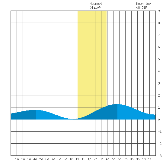 Niyrakpak Lagoon entrance tide chart for Saturday, January 2, 2021