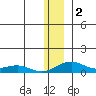 Niyrakpak Lagoon entrance tide chart for Saturday, January 2, 2021