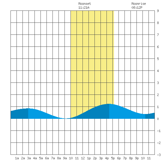 Niyrakpak Lagoon entrance tide chart for Saturday, January 30, 2021