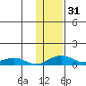 Niyrakpak Lagoon entrance tide chart for Sunday, January 31, 2021