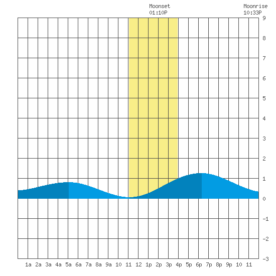 Niyrakpak Lagoon entrance tide chart for Sunday, January 3, 2021