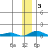 Niyrakpak Lagoon entrance tide chart for Sunday, January 3, 2021