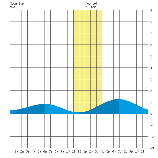 Niyrakpak Lagoon entrance tide chart for Monday, January 4, 2021