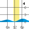 Niyrakpak Lagoon entrance tide chart for Monday, January 4, 2021