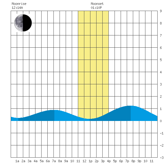 Niyrakpak Lagoon entrance tide chart for Tuesday, January 5, 2021
