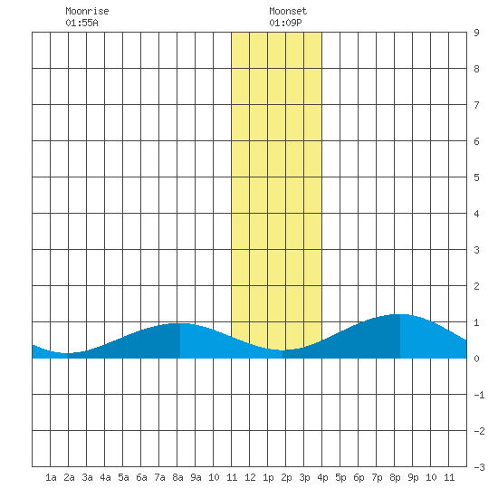 Niyrakpak Lagoon entrance tide chart for Wednesday, January 6, 2021