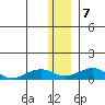 Niyrakpak Lagoon entrance tide chart for Thursday, January 7, 2021