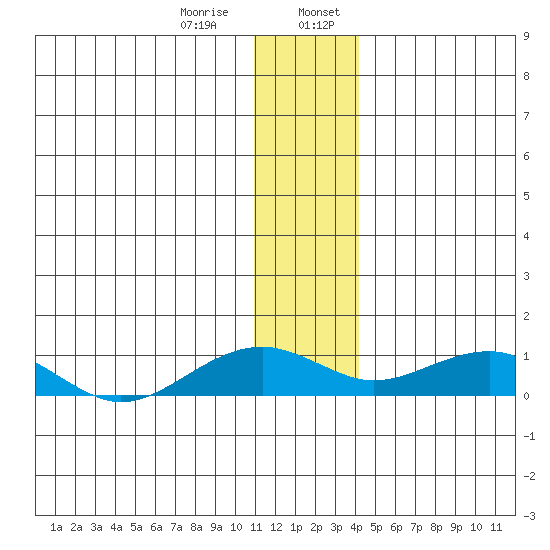 Niyrakpak Lagoon entrance tide chart for Saturday, January 9, 2021