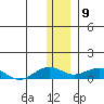 Niyrakpak Lagoon entrance tide chart for Saturday, January 9, 2021