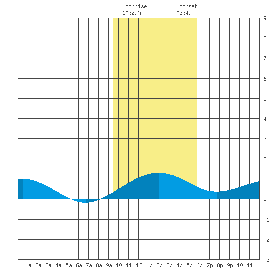 Niyrakpak Lagoon entrance tide chart for Wednesday, February 10, 2021