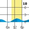 Niyrakpak Lagoon entrance tide chart for Wednesday, February 10, 2021