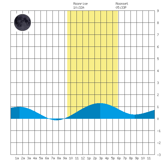 Niyrakpak Lagoon entrance tide chart for Thursday, February 11, 2021