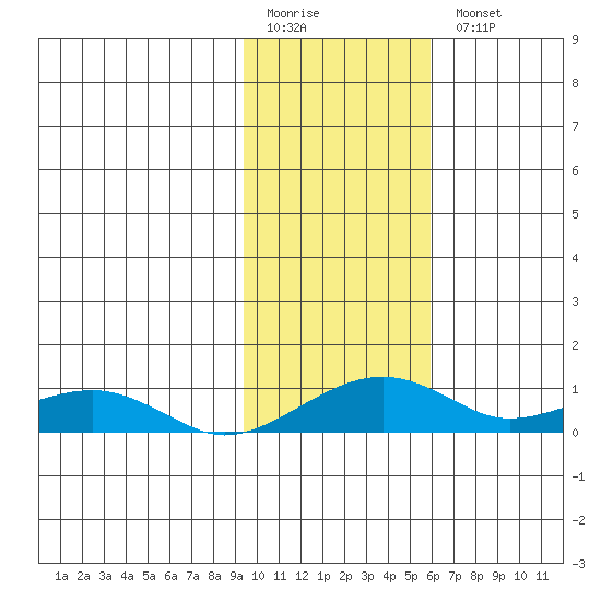 Niyrakpak Lagoon entrance tide chart for Friday, February 12, 2021
