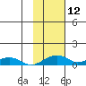 Niyrakpak Lagoon entrance tide chart for Friday, February 12, 2021