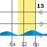Niyrakpak Lagoon entrance tide chart for Saturday, February 13, 2021