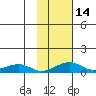 Niyrakpak Lagoon entrance tide chart for Sunday, February 14, 2021