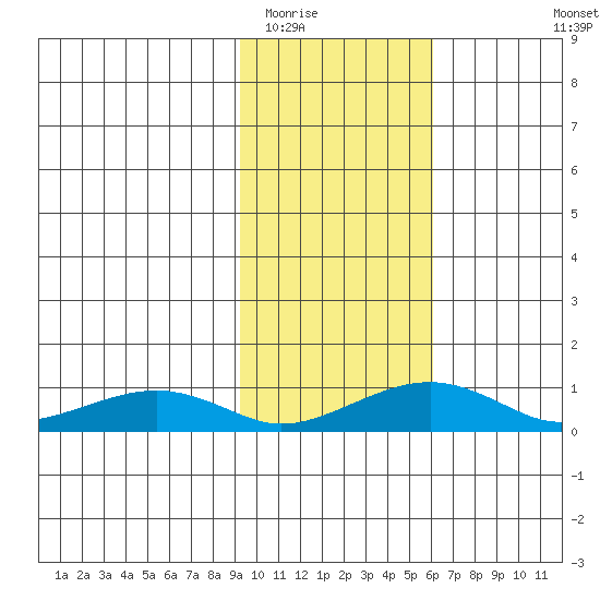 Niyrakpak Lagoon entrance tide chart for Monday, February 15, 2021