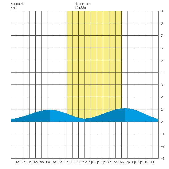 Niyrakpak Lagoon entrance tide chart for Tuesday, February 16, 2021