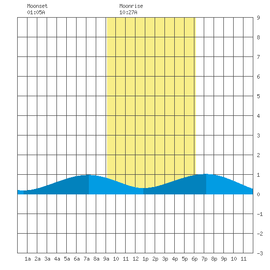 Niyrakpak Lagoon entrance tide chart for Wednesday, February 17, 2021
