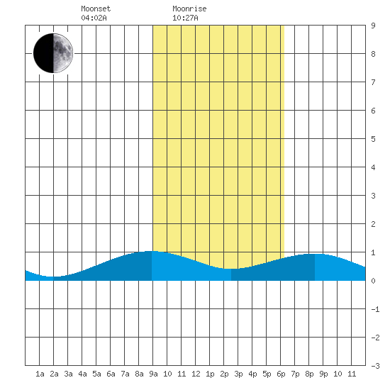 Niyrakpak Lagoon entrance tide chart for Friday, February 19, 2021