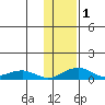 Niyrakpak Lagoon entrance tide chart for Monday, February 1, 2021