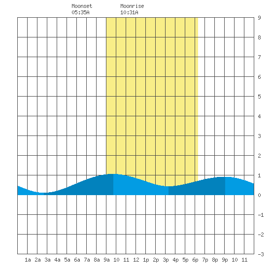 Niyrakpak Lagoon entrance tide chart for Saturday, February 20, 2021