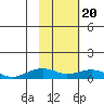 Niyrakpak Lagoon entrance tide chart for Saturday, February 20, 2021