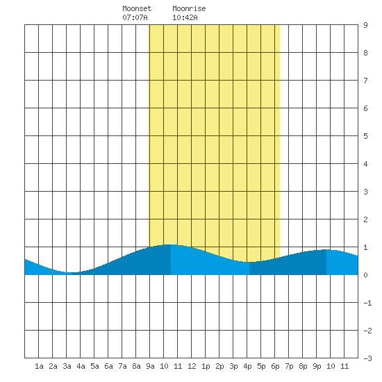 Niyrakpak Lagoon entrance tide chart for Sunday, February 21, 2021