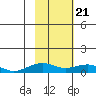 Niyrakpak Lagoon entrance tide chart for Sunday, February 21, 2021