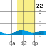 Niyrakpak Lagoon entrance tide chart for Monday, February 22, 2021