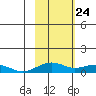 Niyrakpak Lagoon entrance tide chart for Wednesday, February 24, 2021