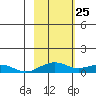 Niyrakpak Lagoon entrance tide chart for Thursday, February 25, 2021