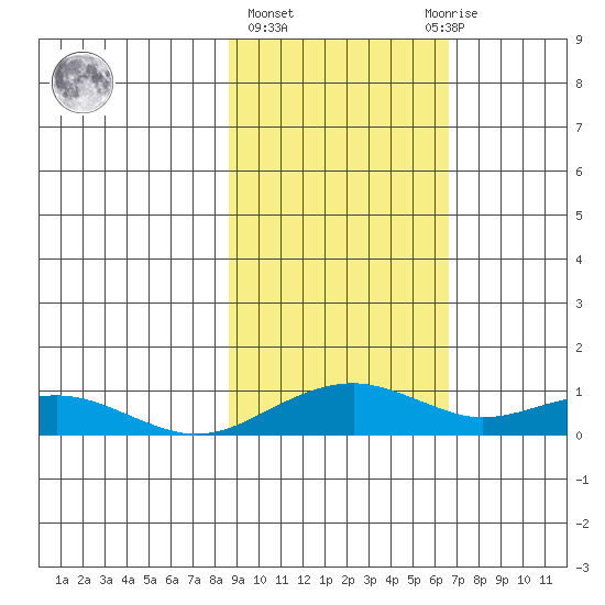Niyrakpak Lagoon entrance tide chart for Friday, February 26, 2021
